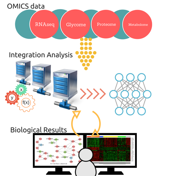 Diagram showing OMICS data moving into integration analysis to gather Biological Results