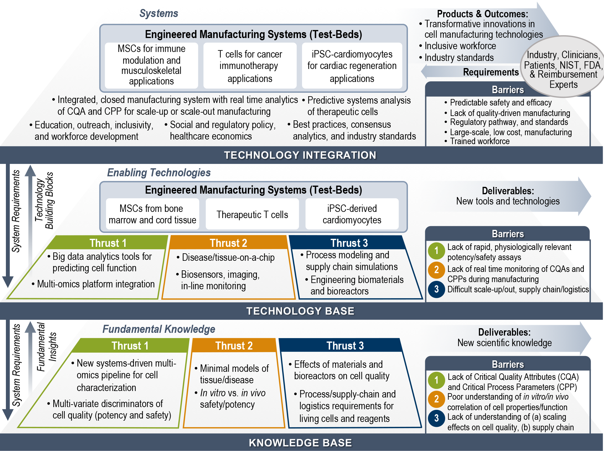 A 3 plane chart describing in detail the testbed manufacturing systems process with thrusts, technology and foundation knowledge
